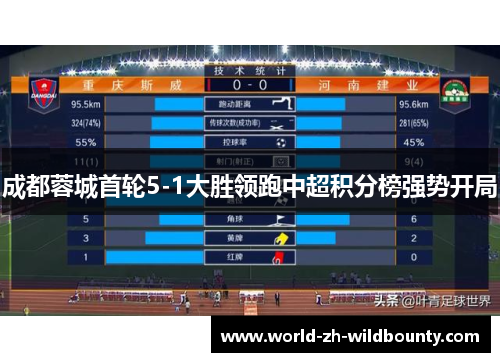 成都蓉城首轮5-1大胜领跑中超积分榜强势开局 成都蓉城首轮5-1大胜领跑中超积分榜强势开局