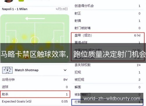 马略卡禁区触球效率，跑位质量决定射门机会